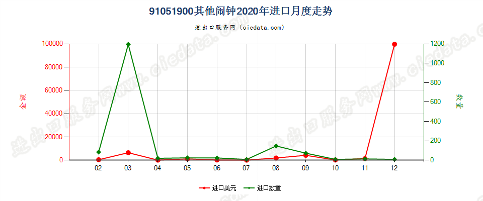 91051900其他闹钟进口2020年月度走势图