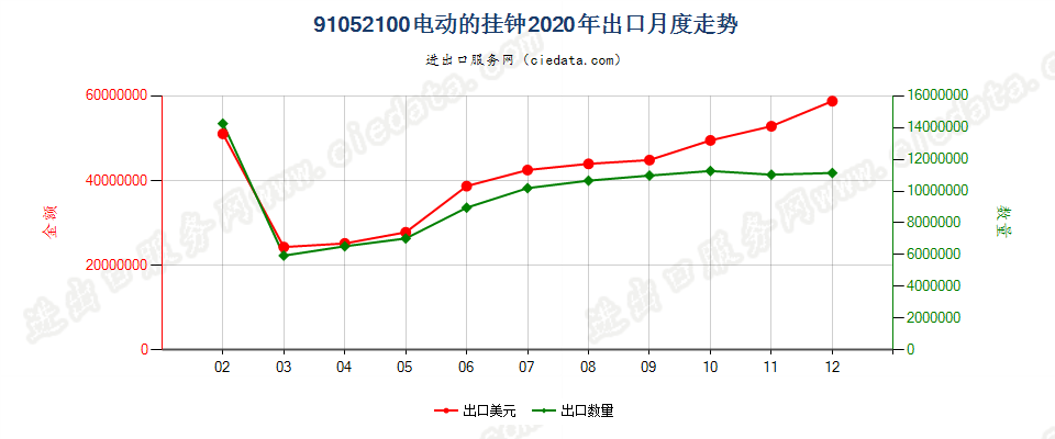 91052100电动的挂钟出口2020年月度走势图