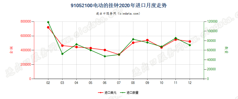 91052100电动的挂钟进口2020年月度走势图