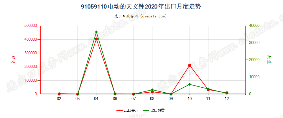 91059110电动的天文钟出口2020年月度走势图