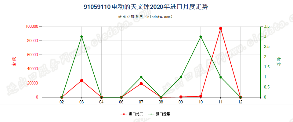 91059110电动的天文钟进口2020年月度走势图