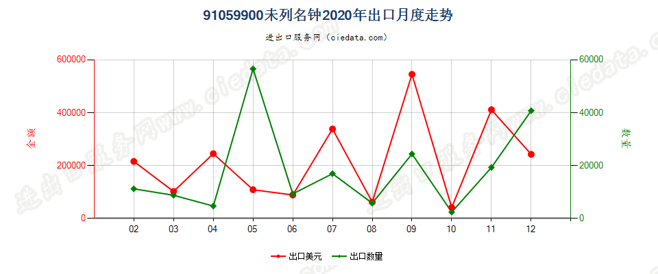 91059900未列名钟出口2020年月度走势图