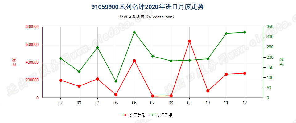 91059900未列名钟进口2020年月度走势图