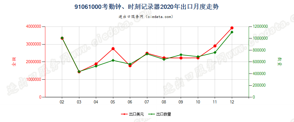 91061000考勤钟、时刻记录器出口2020年月度走势图