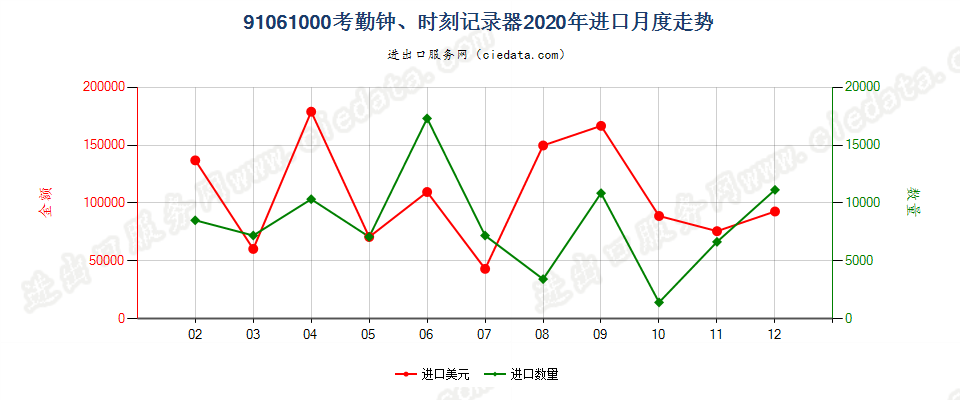 91061000考勤钟、时刻记录器进口2020年月度走势图