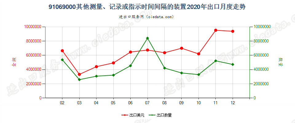 91069000其他测量、记录或指示时间间隔的装置出口2020年月度走势图