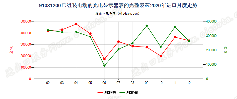 91081200已组装电动的光电显示器表的完整表芯进口2020年月度走势图