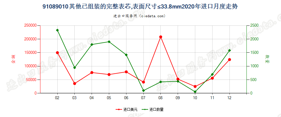 91089010其他已组装的完整表芯，表面尺寸≤33.8mm进口2020年月度走势图