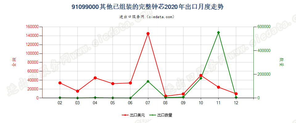 91099000其他已组装的完整钟芯出口2020年月度走势图