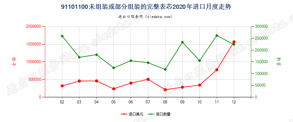 91101100未组装或部分组装的完整表芯进口2020年月度走势图