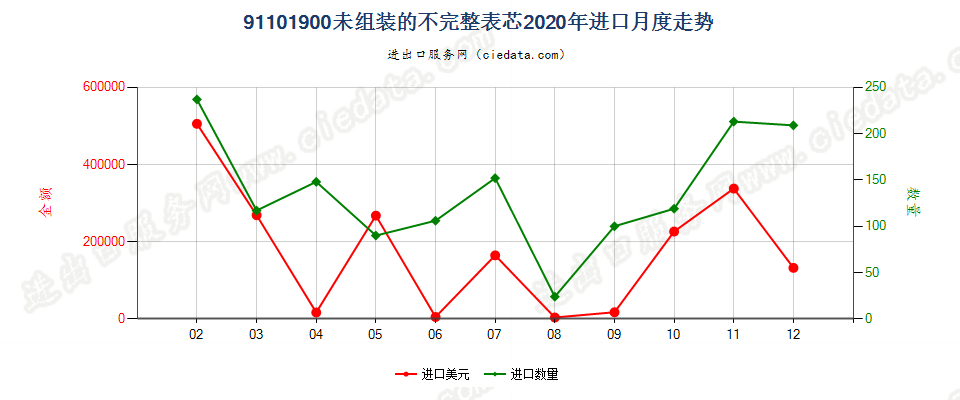 91101900未组装的不完整表芯进口2020年月度走势图