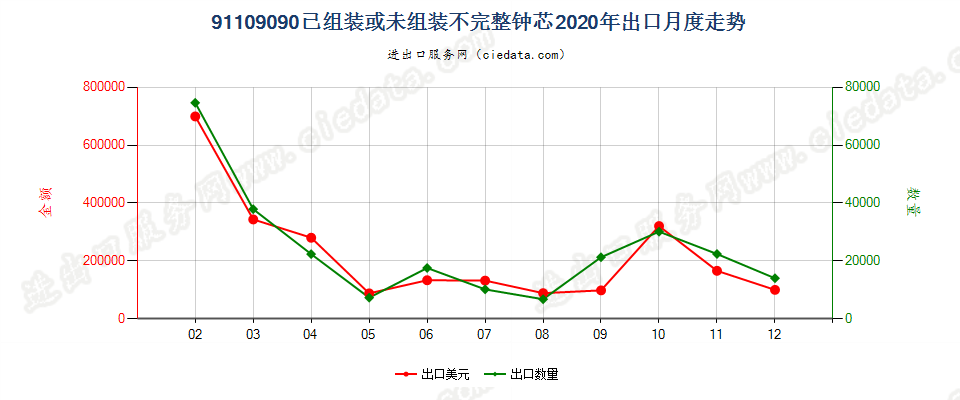 91109090已组装或未组装不完整钟芯出口2020年月度走势图