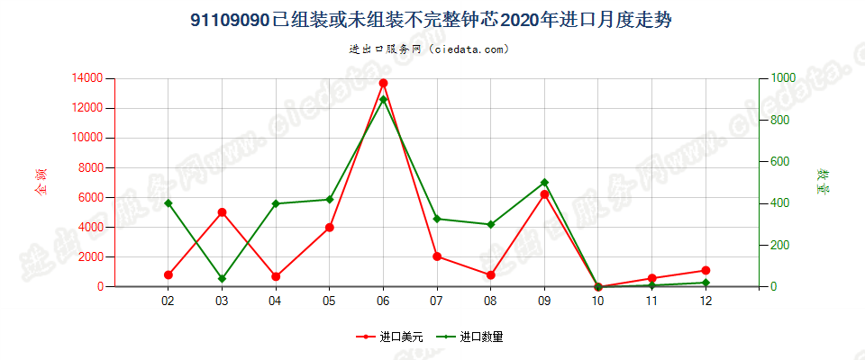 91109090已组装或未组装不完整钟芯进口2020年月度走势图