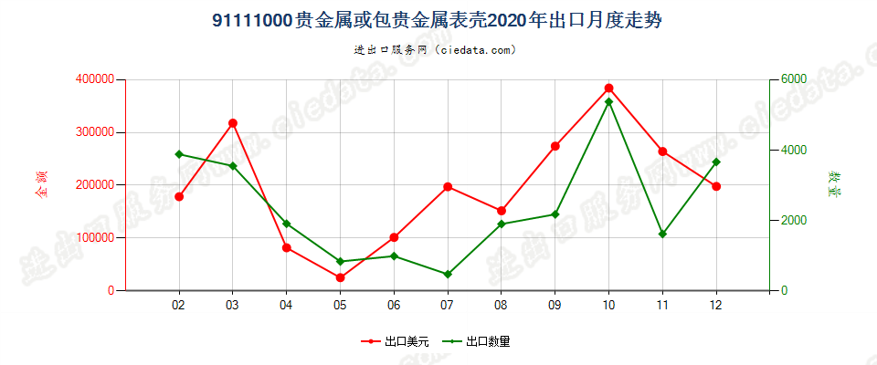 91111000贵金属或包贵金属表壳出口2020年月度走势图