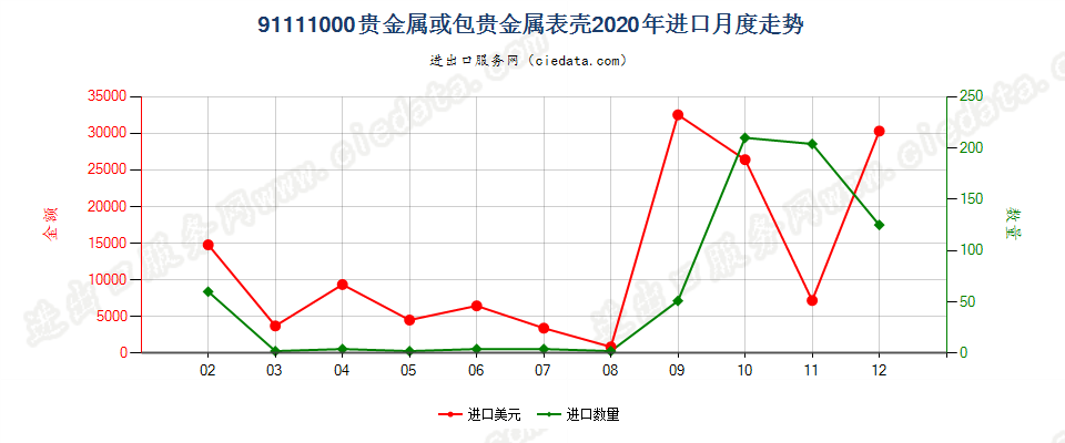 91111000贵金属或包贵金属表壳进口2020年月度走势图