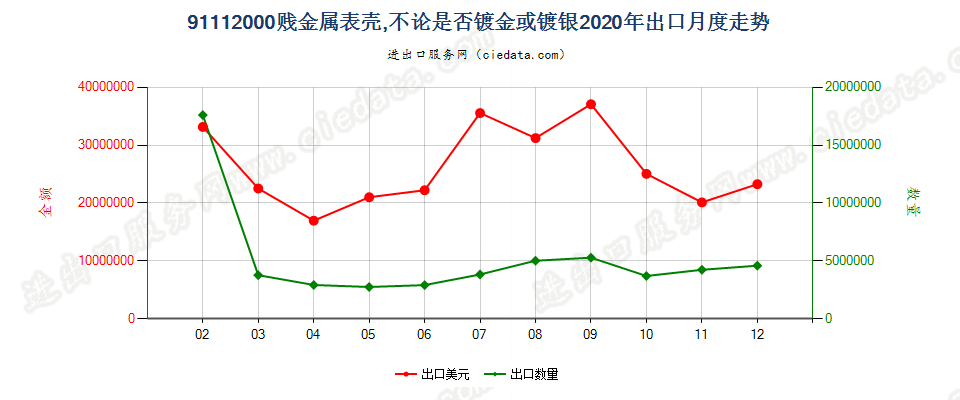 91112000贱金属表壳，不论是否镀金或镀银出口2020年月度走势图