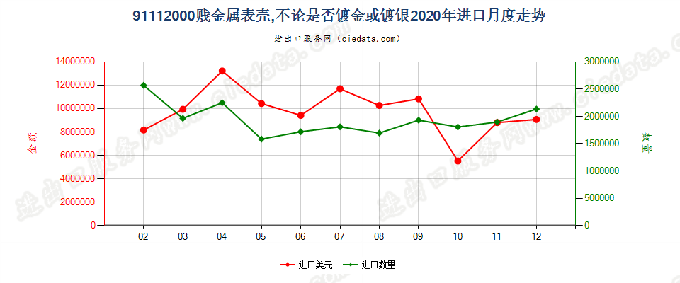 91112000贱金属表壳，不论是否镀金或镀银进口2020年月度走势图