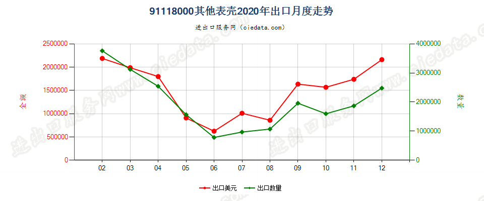 91118000其他表壳出口2020年月度走势图