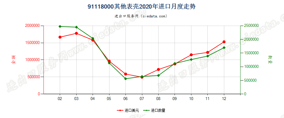 91118000其他表壳进口2020年月度走势图