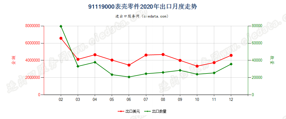 91119000表壳零件出口2020年月度走势图