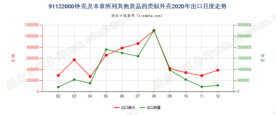 91122000钟壳及本章所列其他货品的类似外壳出口2020年月度走势图