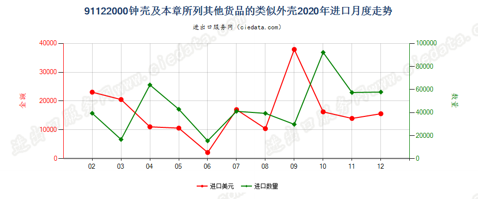 91122000钟壳及本章所列其他货品的类似外壳进口2020年月度走势图