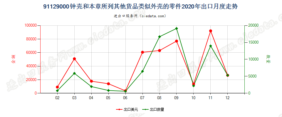 91129000钟壳和本章所列其他货品类似外壳的零件出口2020年月度走势图