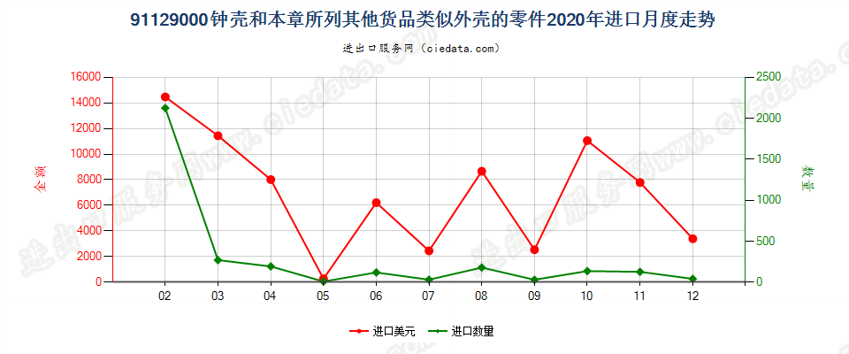 91129000钟壳和本章所列其他货品类似外壳的零件进口2020年月度走势图