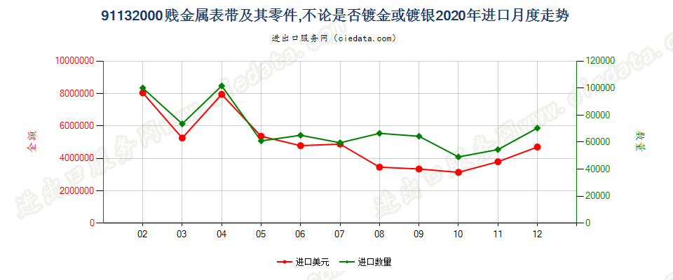 91132000贱金属表带及其零件，不论是否镀金或镀银进口2020年月度走势图