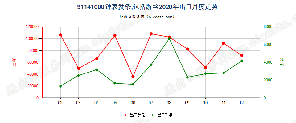 91141000(2022STOP)钟表发条，包括游丝出口2020年月度走势图