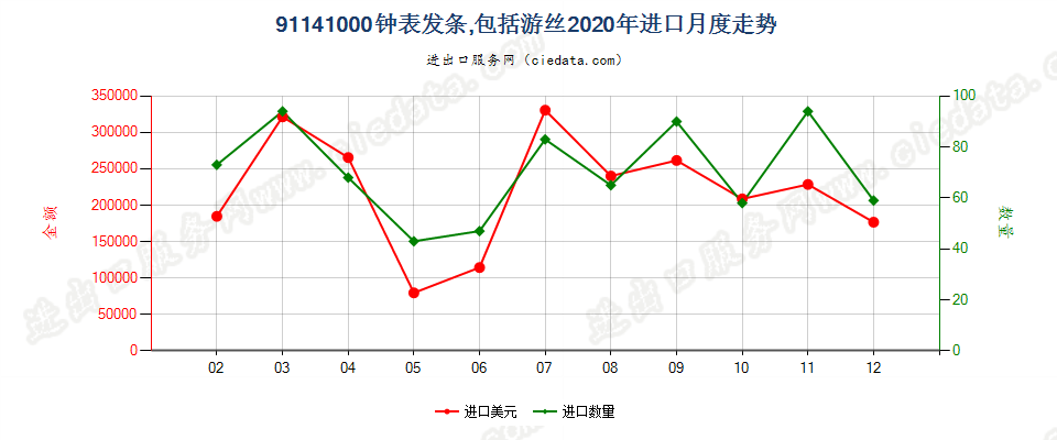 91141000(2022STOP)钟表发条，包括游丝进口2020年月度走势图