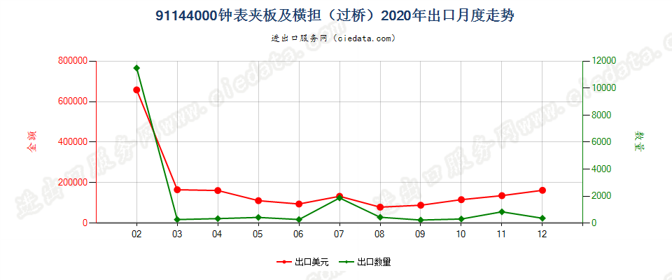 91144000钟表夹板及横担（过桥）出口2020年月度走势图