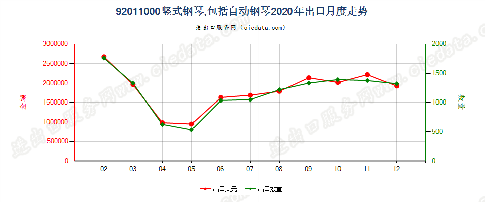 92011000竖式钢琴，包括自动钢琴出口2020年月度走势图