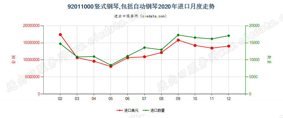 92011000竖式钢琴，包括自动钢琴进口2020年月度走势图