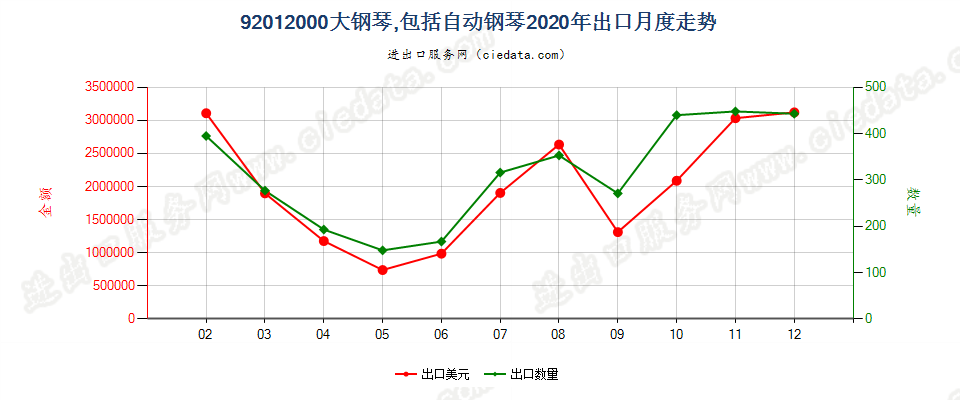 92012000大钢琴，包括自动钢琴出口2020年月度走势图