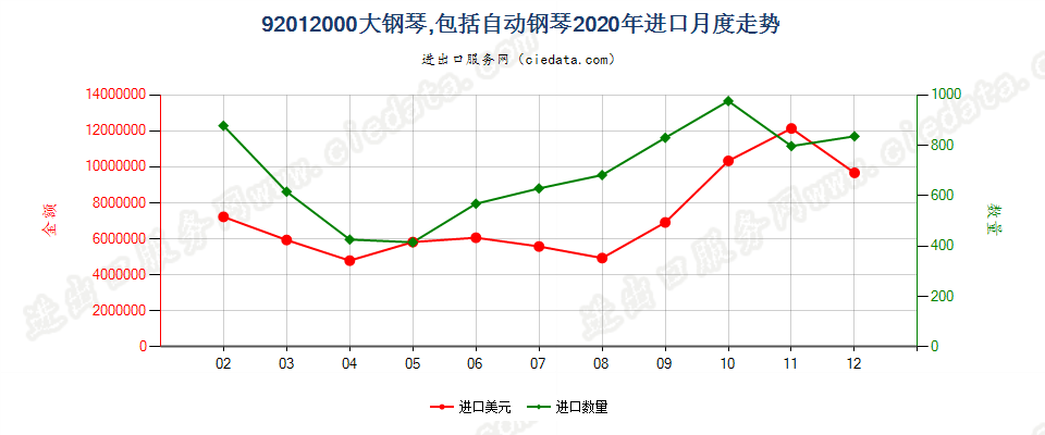 92012000大钢琴，包括自动钢琴进口2020年月度走势图