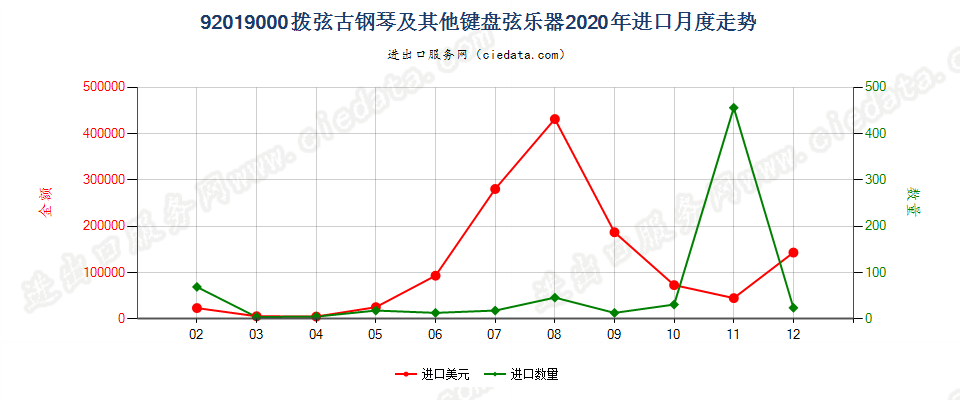 92019000拨弦古钢琴及其他键盘弦乐器进口2020年月度走势图