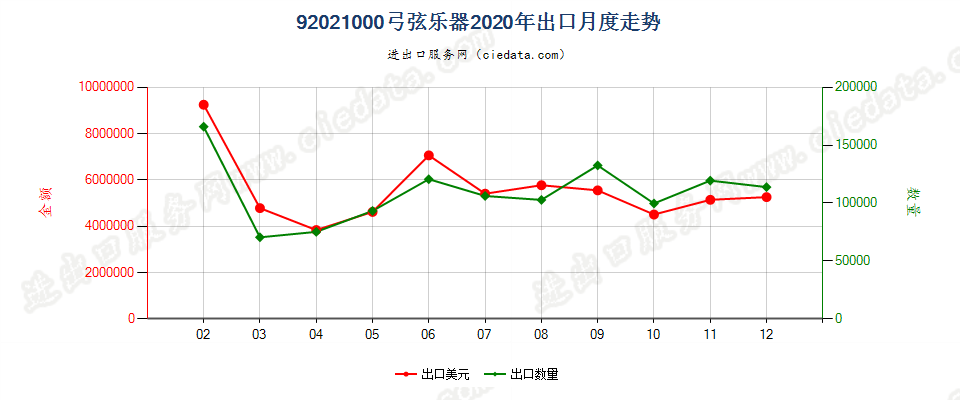 92021000弓弦乐器出口2020年月度走势图