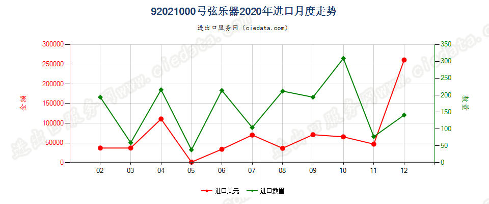 92021000弓弦乐器进口2020年月度走势图