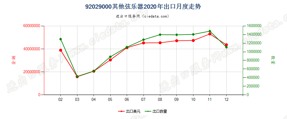 92029000其他弦乐器出口2020年月度走势图