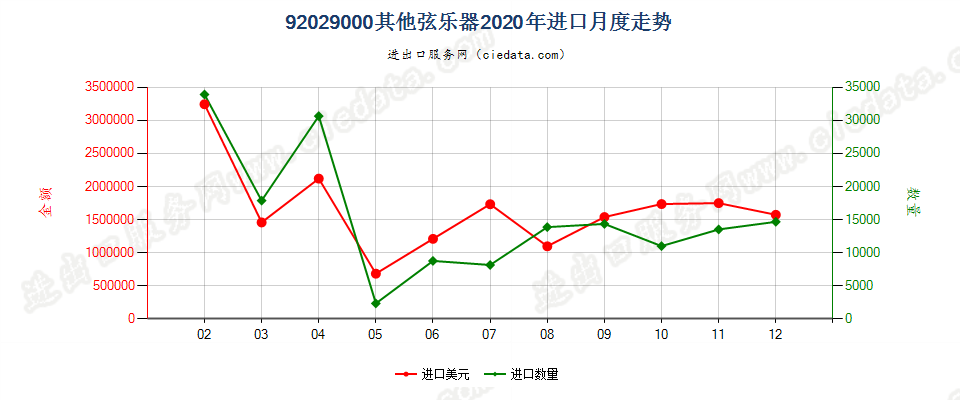 92029000其他弦乐器进口2020年月度走势图