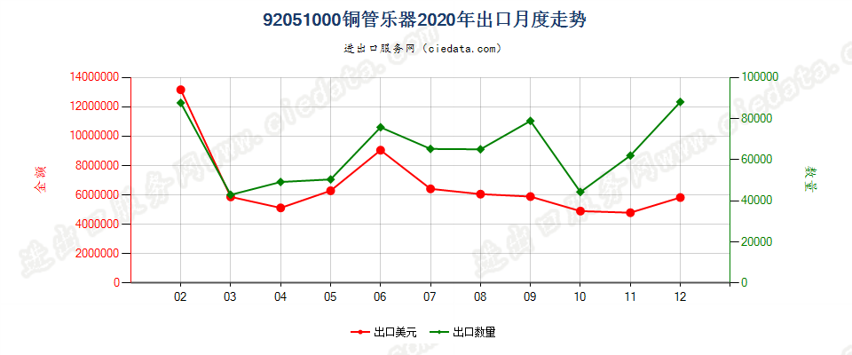 92051000铜管乐器出口2020年月度走势图