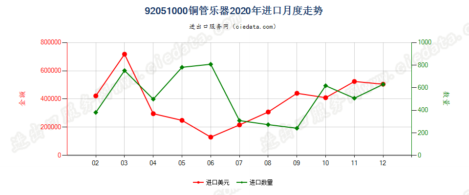 92051000铜管乐器进口2020年月度走势图