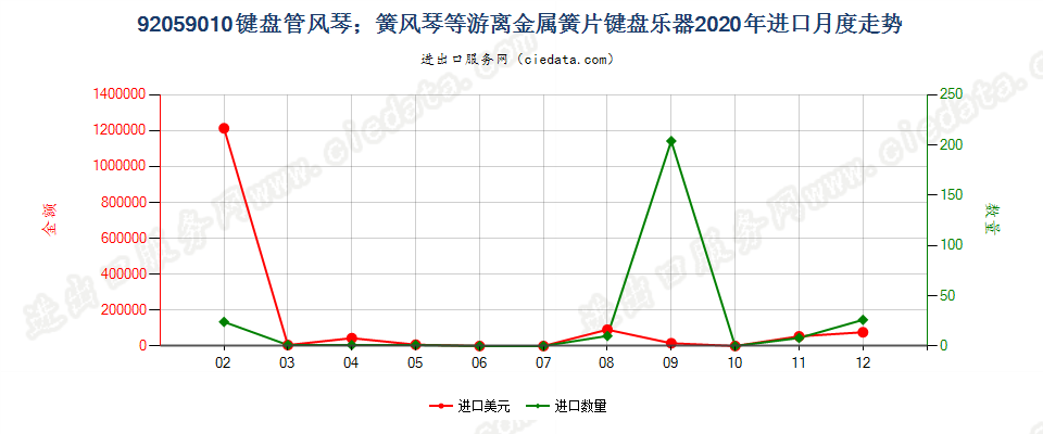 92059010键盘管风琴；簧风琴等游离金属簧片键盘乐器进口2020年月度走势图