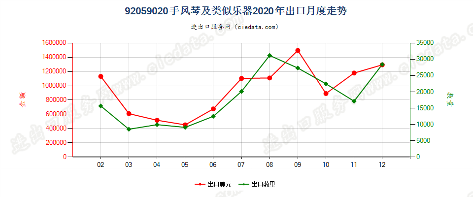 92059020手风琴及类似乐器出口2020年月度走势图