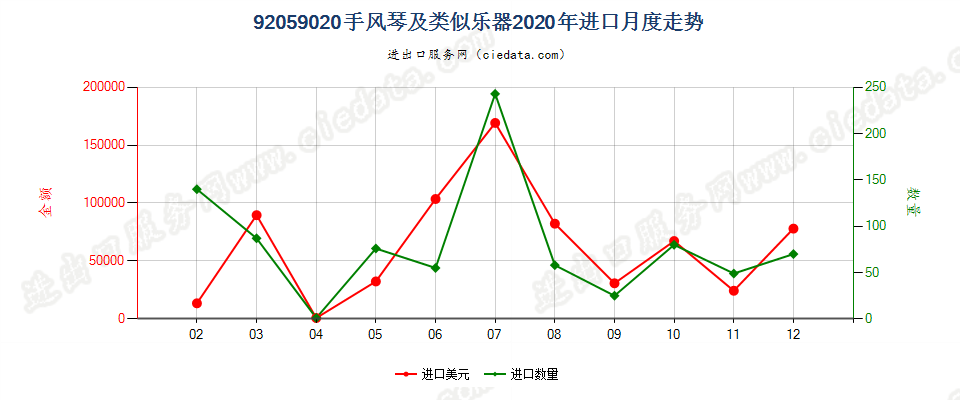 92059020手风琴及类似乐器进口2020年月度走势图