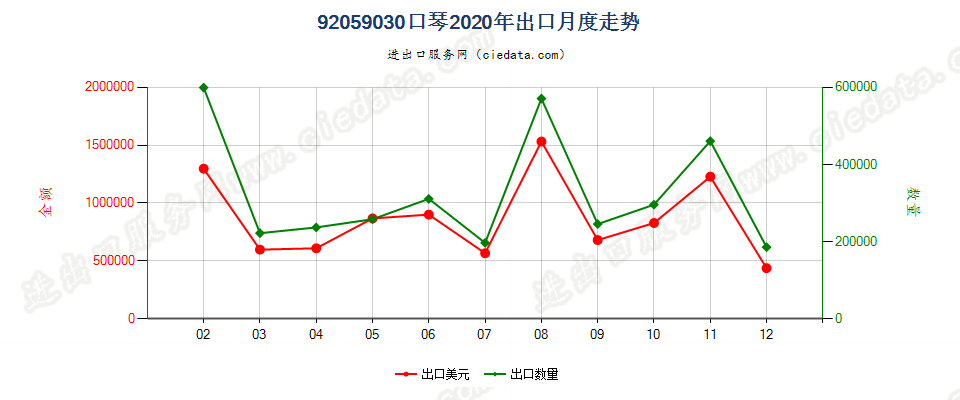 92059030口琴出口2020年月度走势图