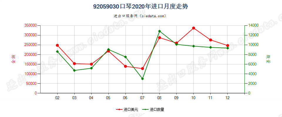 92059030口琴进口2020年月度走势图