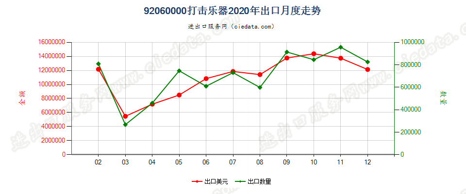 92060000打击乐器出口2020年月度走势图