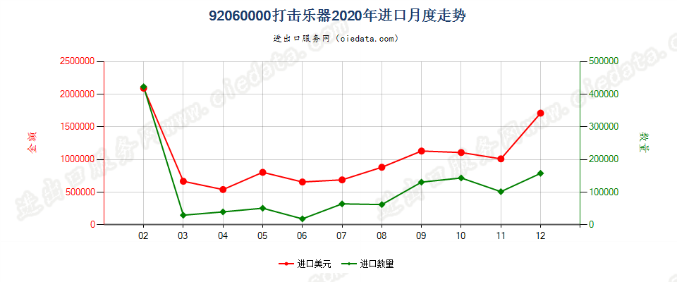 92060000打击乐器进口2020年月度走势图